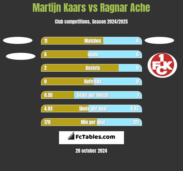 Martijn Kaars vs Ragnar Ache h2h player stats