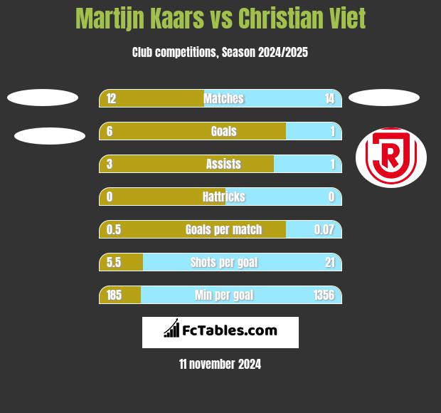 Martijn Kaars vs Christian Viet h2h player stats