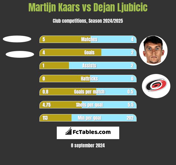 Martijn Kaars vs Dejan Ljubicic h2h player stats