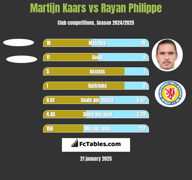 Martijn Kaars vs Rayan Philippe h2h player stats