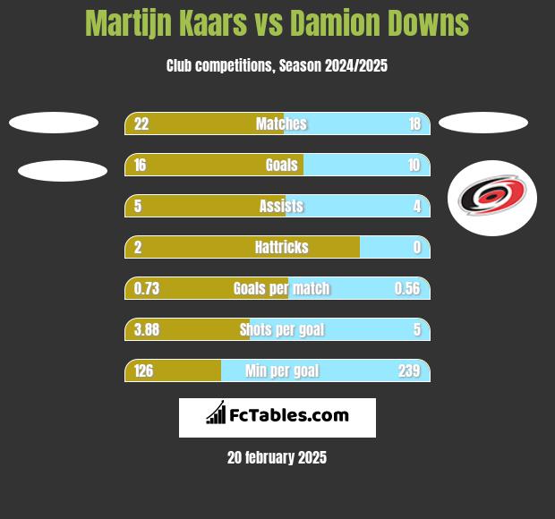 Martijn Kaars vs Damion Downs h2h player stats