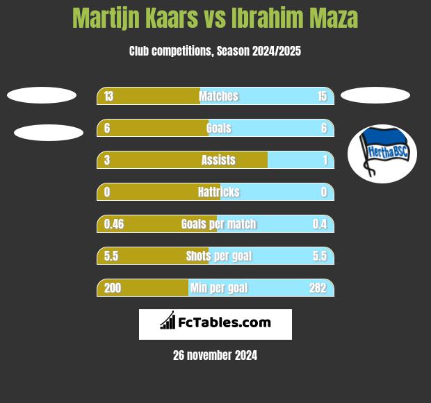 Martijn Kaars vs Ibrahim Maza h2h player stats