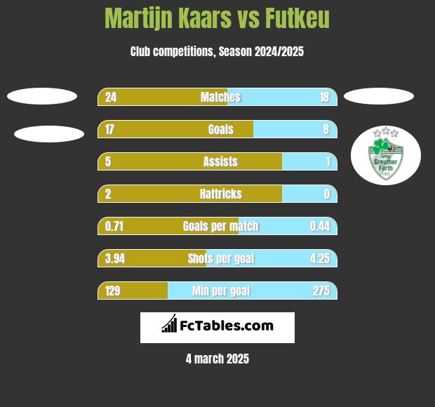 Martijn Kaars vs Futkeu h2h player stats