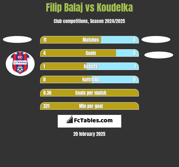 Filip Balaj vs Koudelka h2h player stats