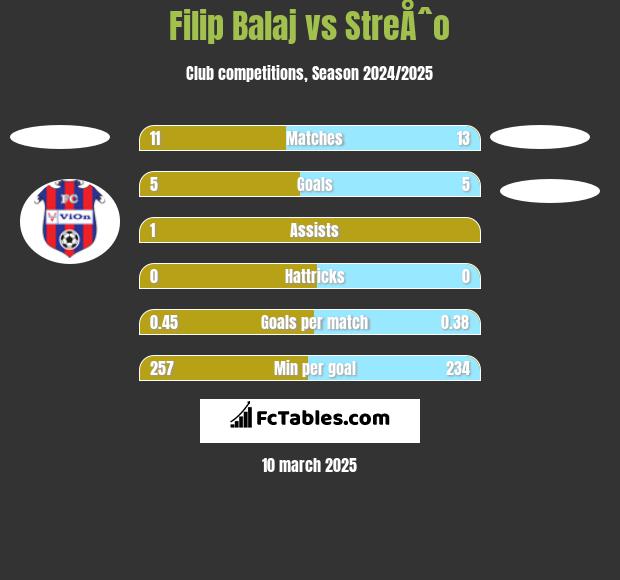 Filip Balaj vs StreÅˆo h2h player stats