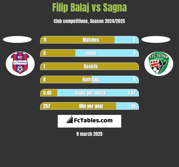 Filip Balaj vs Sagna h2h player stats