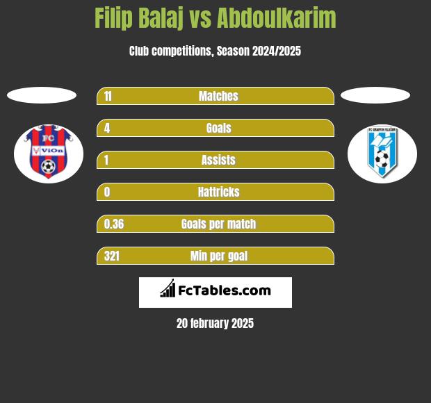 Filip Balaj vs Abdoulkarim h2h player stats