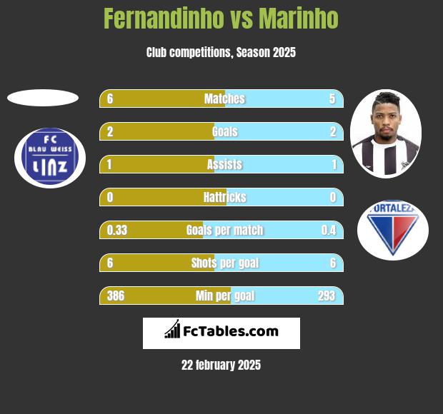 Fernandinho vs Marinho h2h player stats