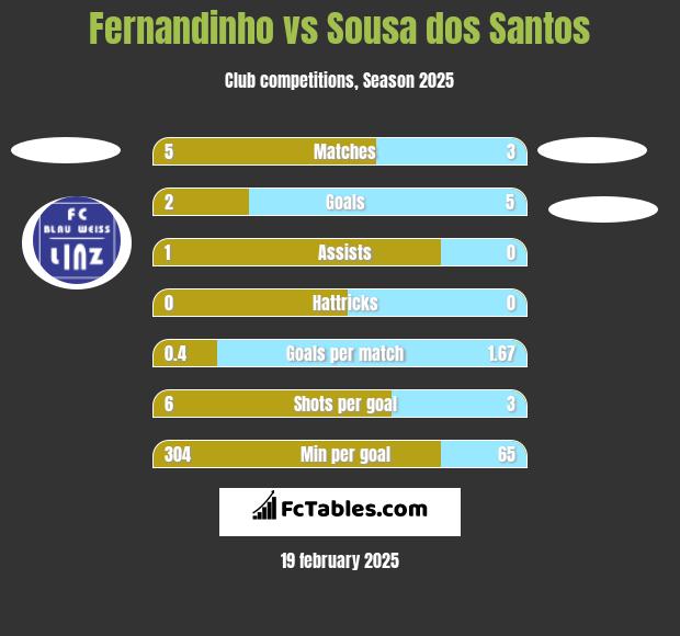 Fernandinho vs Sousa dos Santos h2h player stats