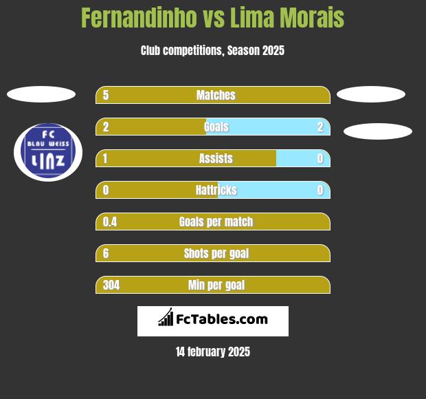 Fernandinho vs Lima Morais h2h player stats