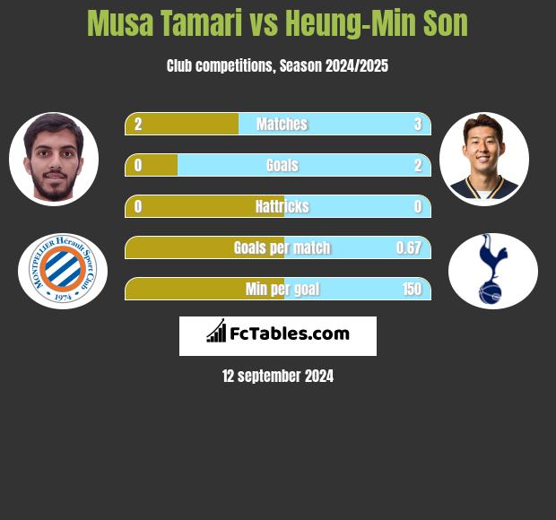 Musa Tamari vs Heung-Min Son h2h player stats