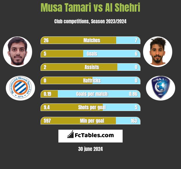 Musa Tamari vs Al Shehri h2h player stats