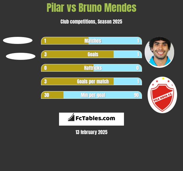 Pilar vs Bruno Mendes h2h player stats