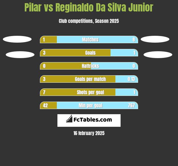 Pilar vs Reginaldo Da Silva Junior h2h player stats