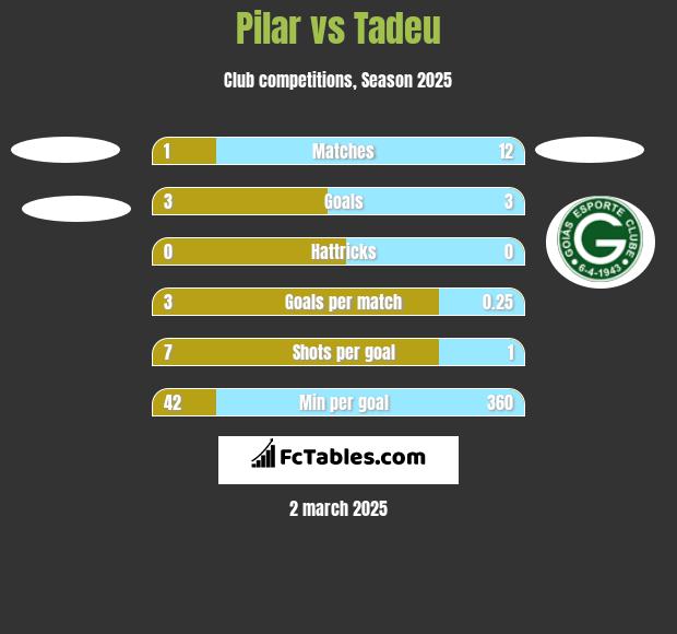 Pilar vs Tadeu h2h player stats