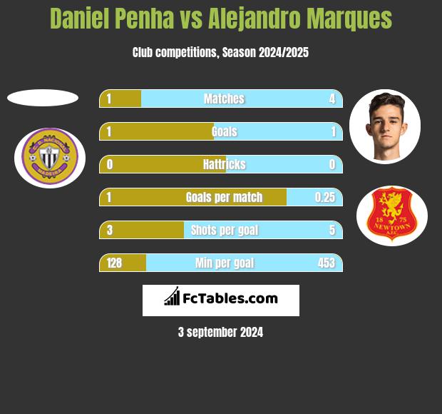 Daniel Penha vs Alejandro Marques h2h player stats