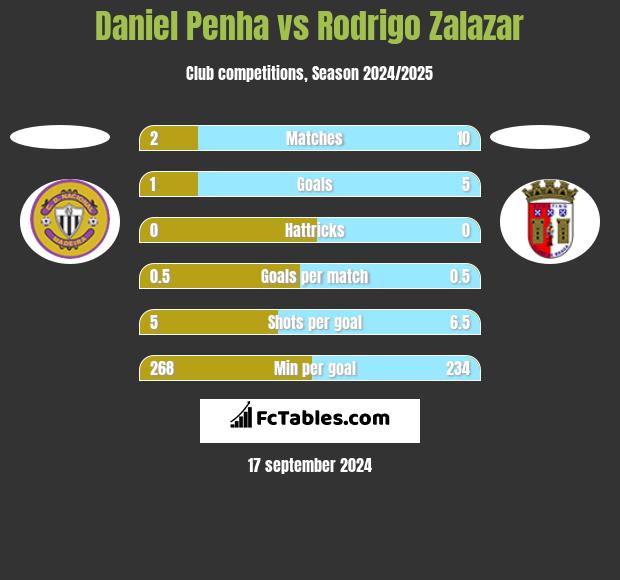 Daniel Penha vs Rodrigo Zalazar h2h player stats