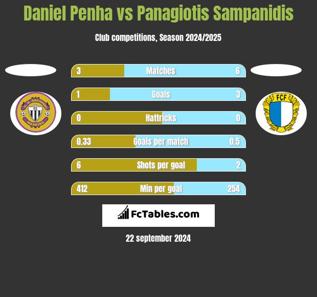 Daniel Penha vs Panagiotis Sampanidis h2h player stats