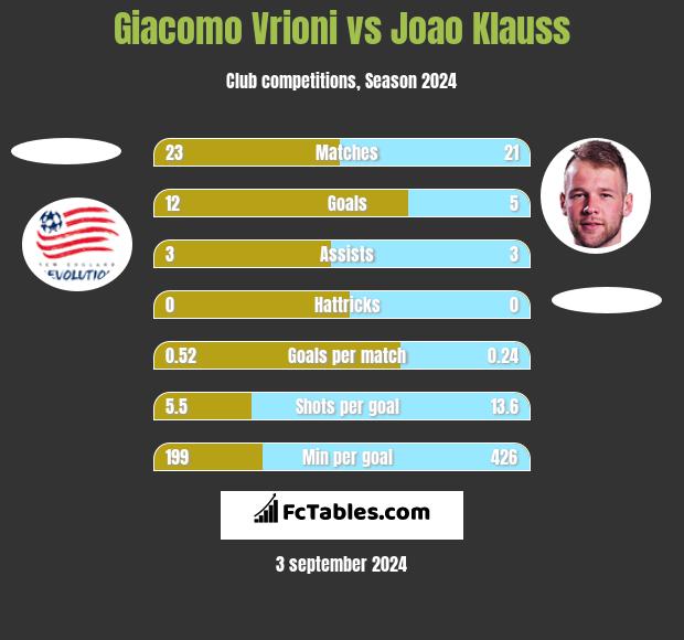 Giacomo Vrioni vs Joao Klauss h2h player stats