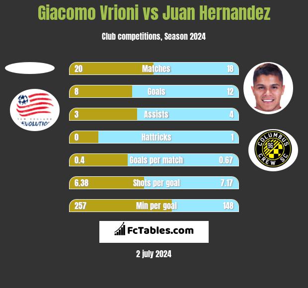 Giacomo Vrioni vs Juan Hernandez h2h player stats