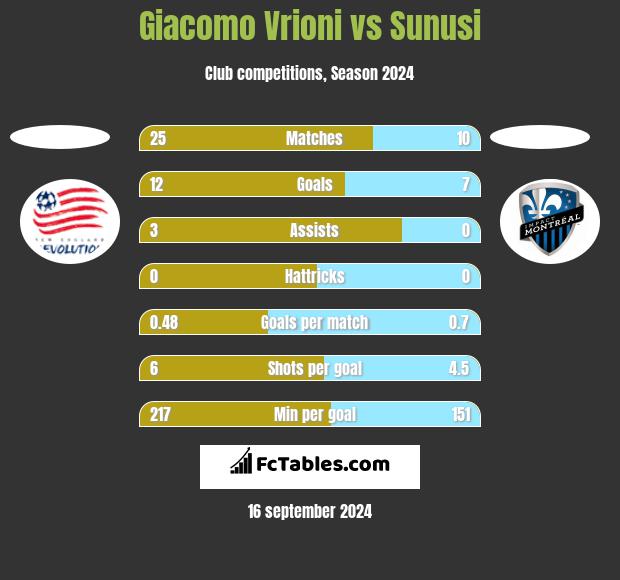 Giacomo Vrioni vs Sunusi h2h player stats