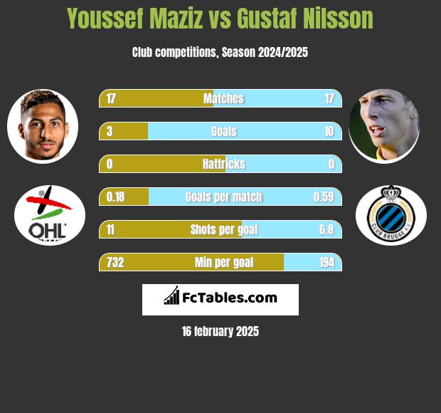 Youssef Maziz vs Gustaf Nilsson h2h player stats