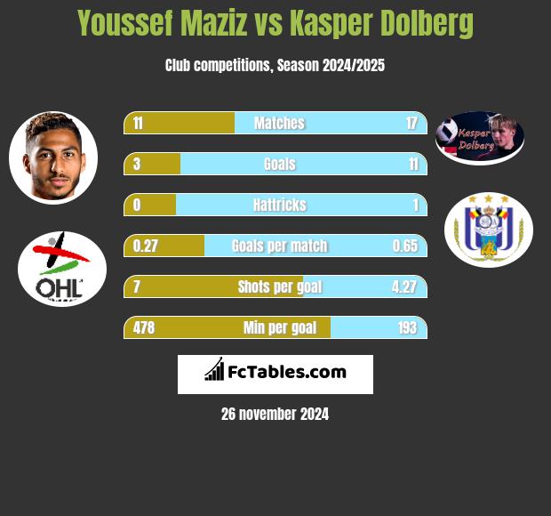 Youssef Maziz vs Kasper Dolberg h2h player stats