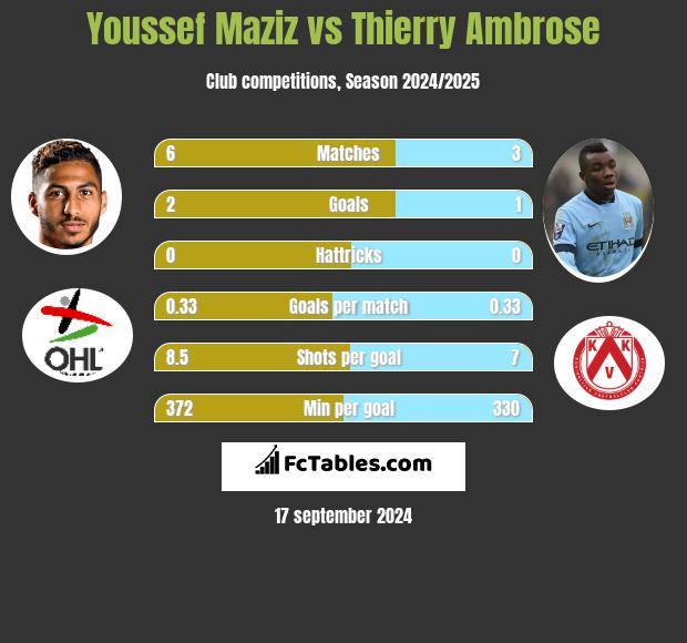 Youssef Maziz vs Thierry Ambrose h2h player stats