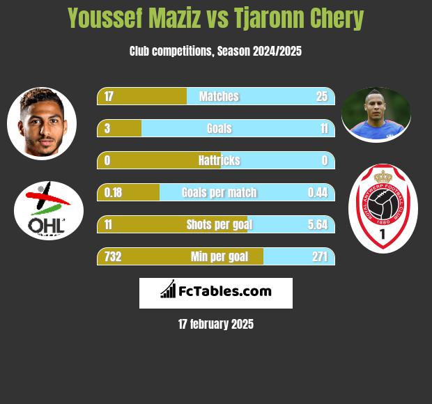 Youssef Maziz vs Tjaronn Chery h2h player stats