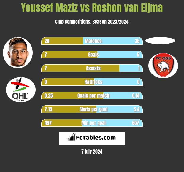 Youssef Maziz vs Roshon van Eijma h2h player stats