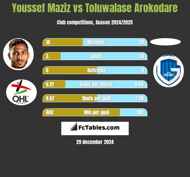 Youssef Maziz vs Toluwalase Arokodare h2h player stats