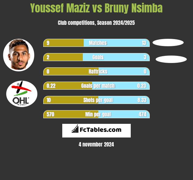 Youssef Maziz vs Bruny Nsimba h2h player stats