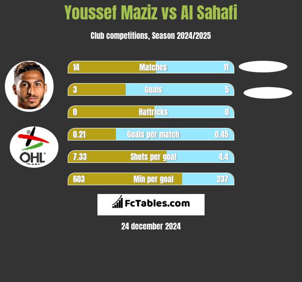 Youssef Maziz vs Al Sahafi h2h player stats