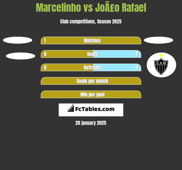 Marcelinho vs JoÃ£o Rafael h2h player stats