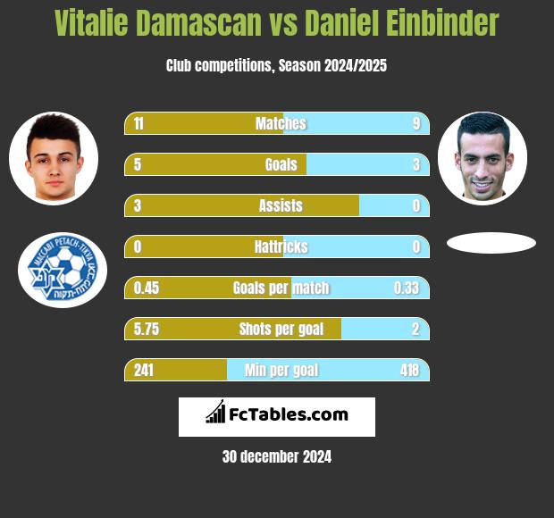 Vitalie Damascan vs Daniel Einbinder h2h player stats