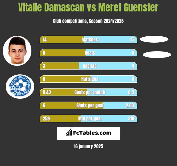 Vitalie Damascan vs Meret Guenster h2h player stats