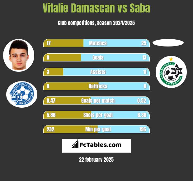 Vitalie Damascan vs Saba h2h player stats