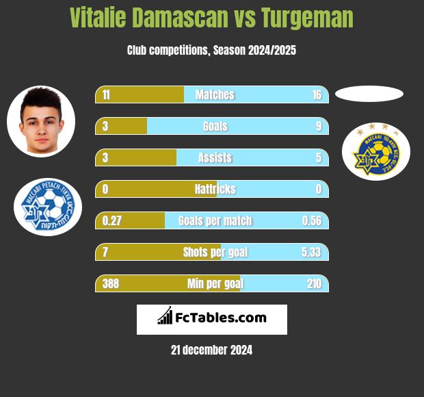 Vitalie Damascan vs Turgeman h2h player stats