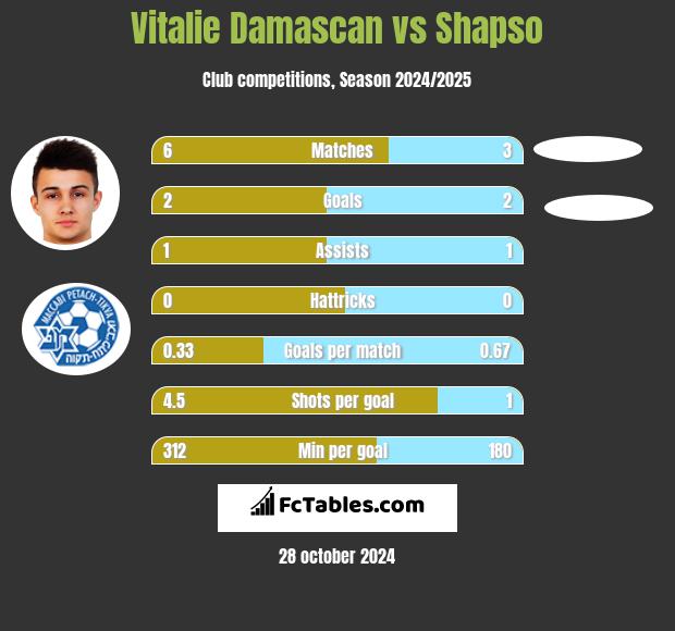 Vitalie Damascan vs Shapso h2h player stats