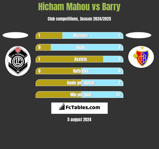 Hicham Mahou vs Barry h2h player stats