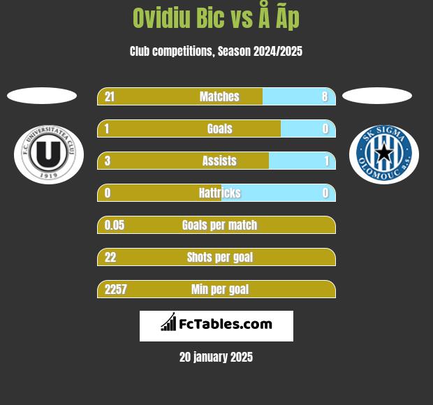 Ovidiu Bic vs Å Ã­p h2h player stats