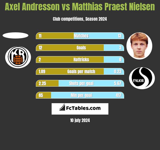Axel Andresson vs Matthias Praest Nielsen h2h player stats