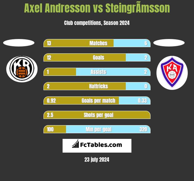 Axel Andresson vs SteingrÃ­msson h2h player stats