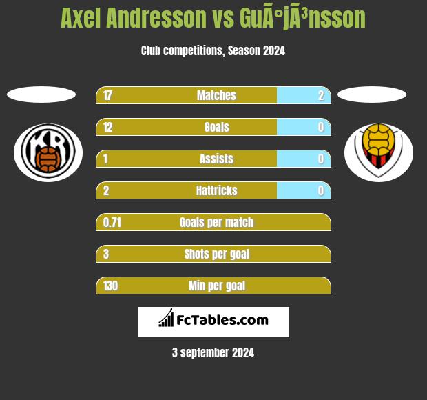 Axel Andresson vs GuÃ°jÃ³nsson h2h player stats