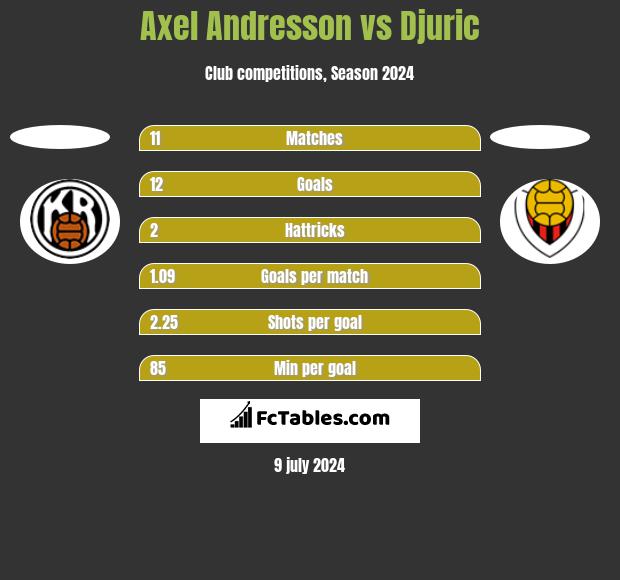 Axel Andresson vs Djuric h2h player stats