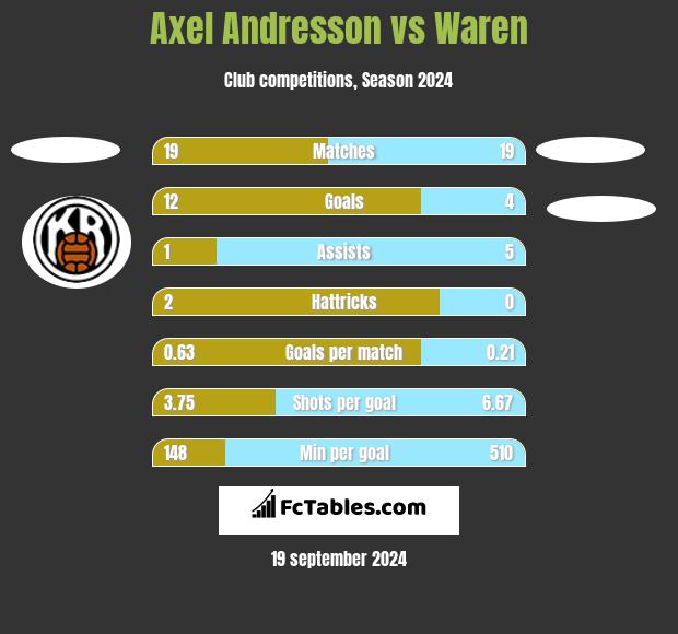 Axel Andresson vs Waren h2h player stats