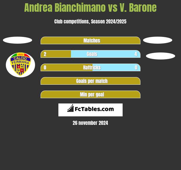 Andrea Bianchimano vs V. Barone h2h player stats