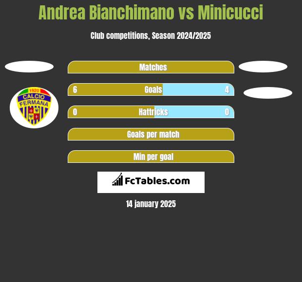 Andrea Bianchimano vs Minicucci h2h player stats