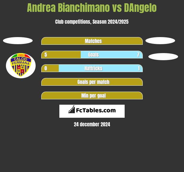 Andrea Bianchimano vs DAngelo h2h player stats