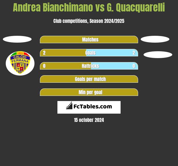 Andrea Bianchimano vs G. Quacquarelli h2h player stats